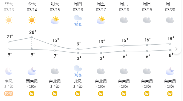 鄭州這幾天的天氣是瘋了嗎？(圖1)